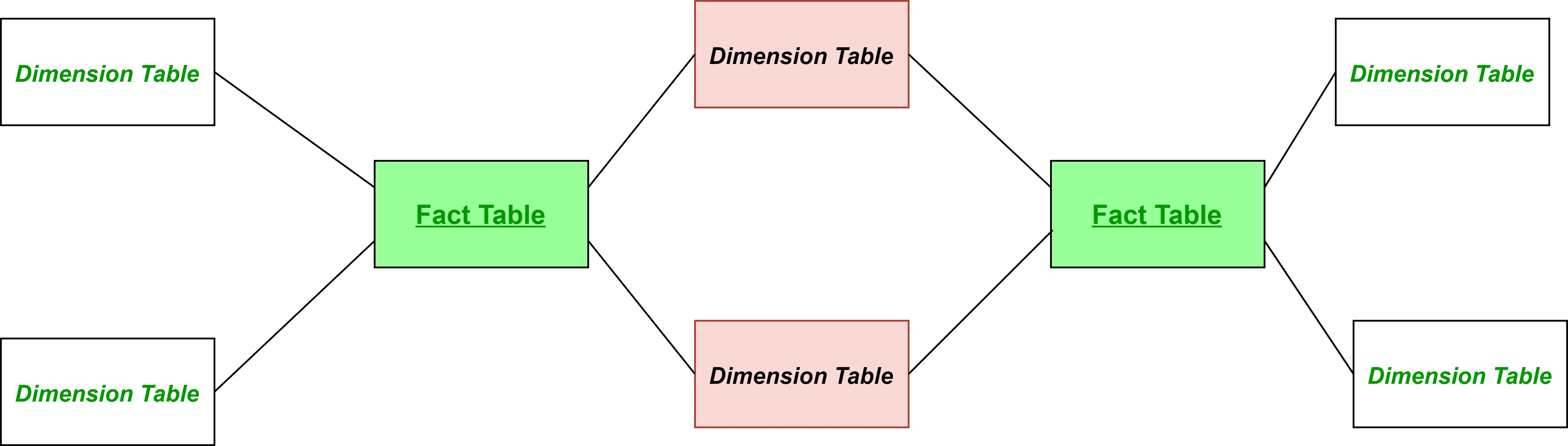 Fact Constellation In Data Warehouse Modelling - Geeksforgeeks for Er Diagram Ques10