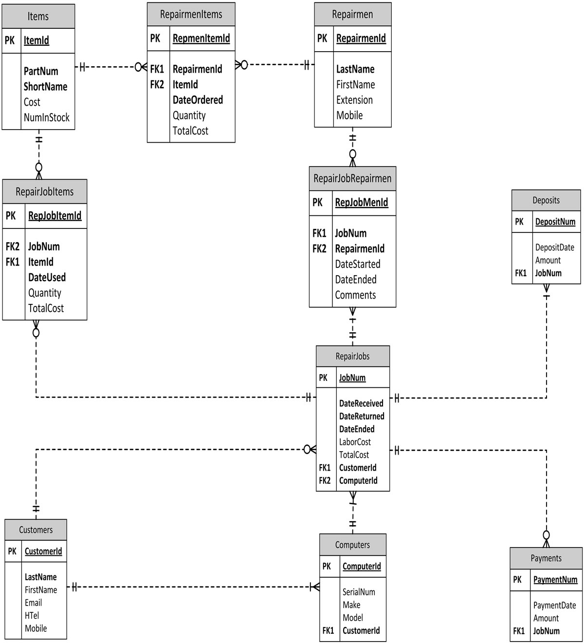 er diagram dbvisualizer reverse engineer