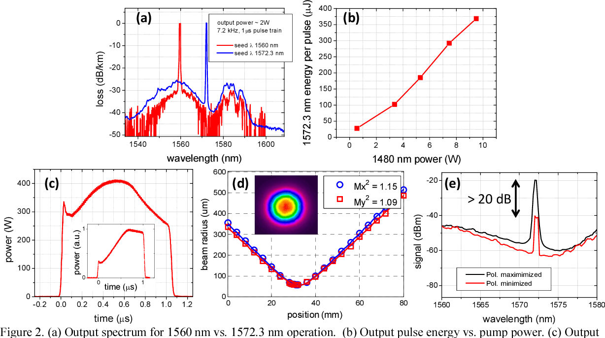 Figure 2 From Polarization Maintaining, Very-Large-Mode Area in Er Diagram N M