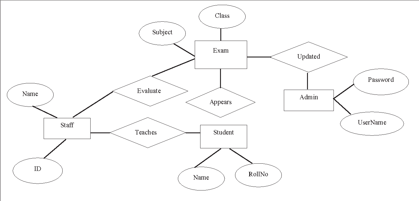 Er Diagram Exam | ERModelExample.com