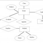 Figure 3 From Er Diagram Based Web Application Testing With Er Diagram For