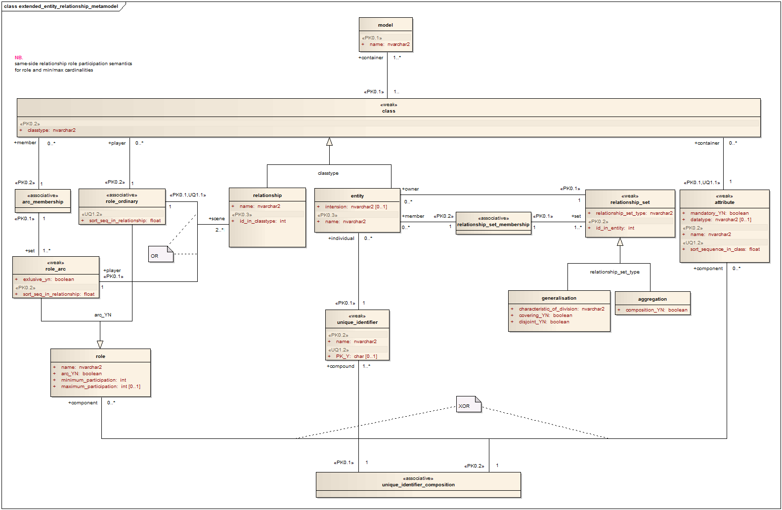 File:entity Relationship Metamodel - Wikimedia Commons for Er Diagram Syntax