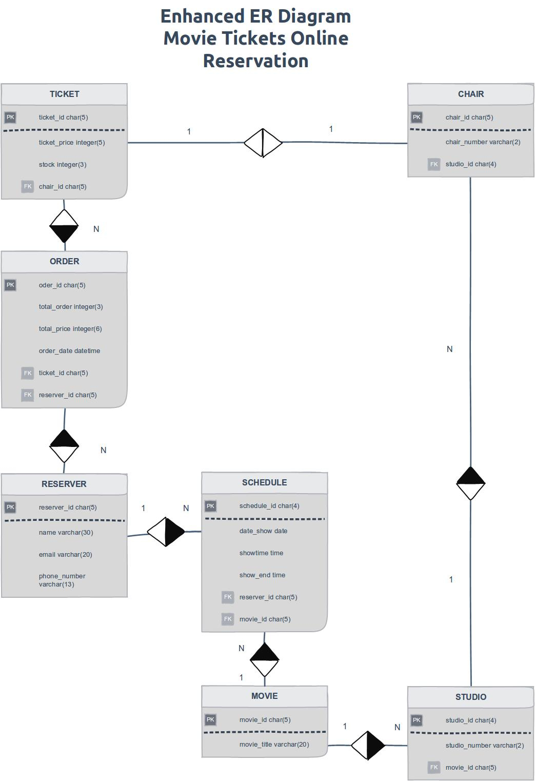 er diagram