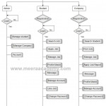 Flow Chart Diagram For Job Portal Project In Asp Intended For Er Diagram For Job Portal Website Project