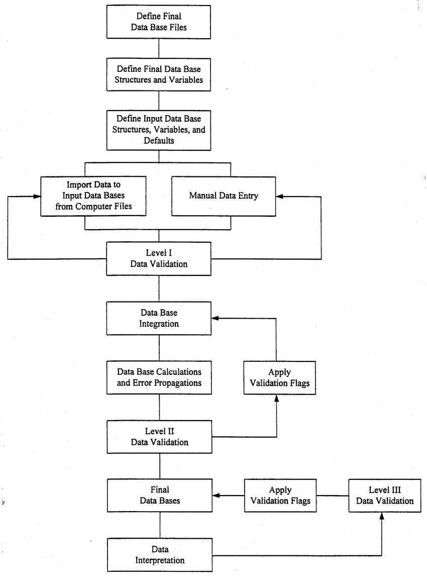 Flow Diagram Of The Database Management System. | Download regarding Data Management Diagram