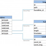 Foundbite's Data Model: Relational Database Vs. Ibm Cloudant With Regard To Er Diagram For Nosql