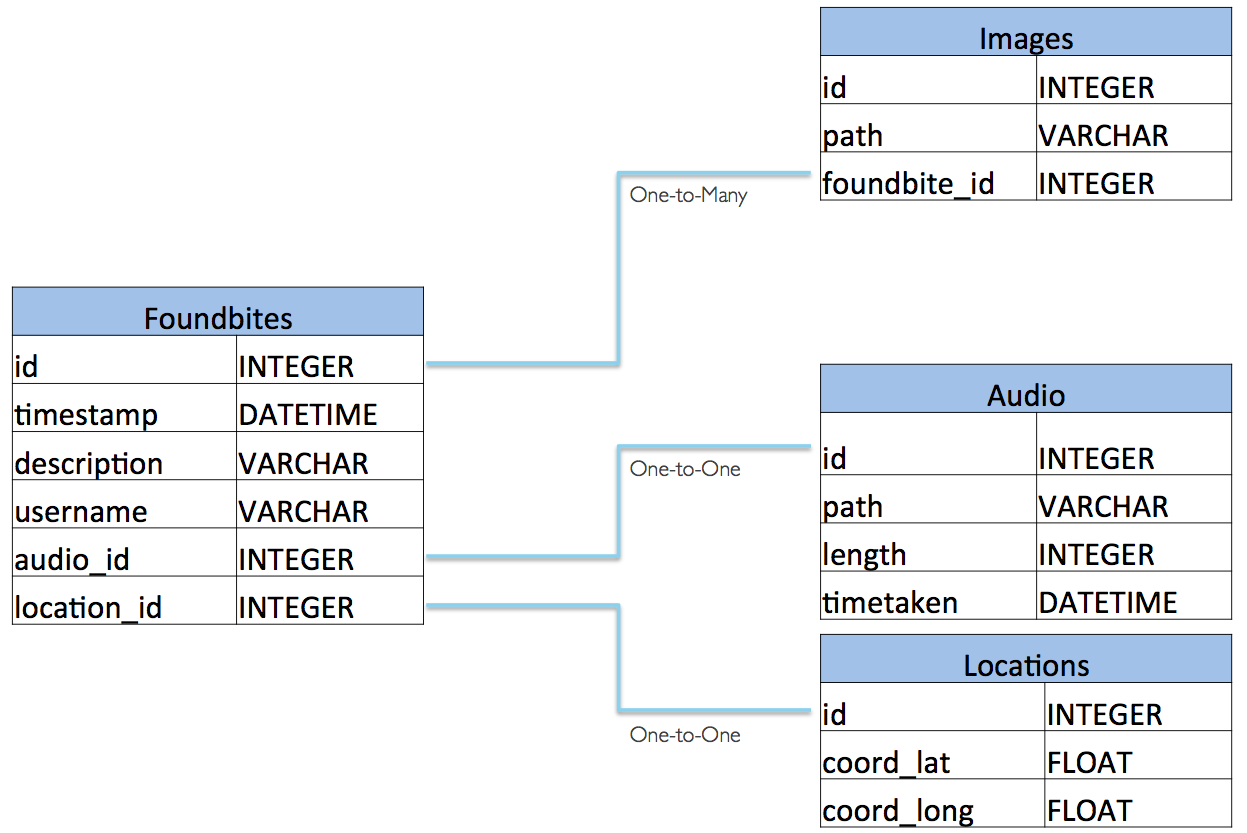 Foundbite&amp;#039;s Data Model: Relational Database Vs. Ibm Cloudant with regard to Er Diagram For Nosql