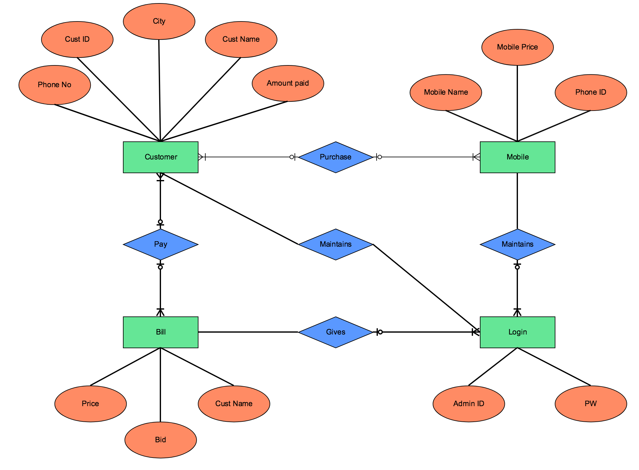 Free Entity-Relationship Diagram Template for Entity Structure Diagram