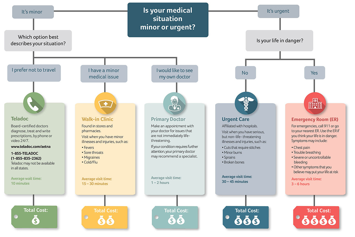 Freestanding Ers: What To Know inside Er Chart