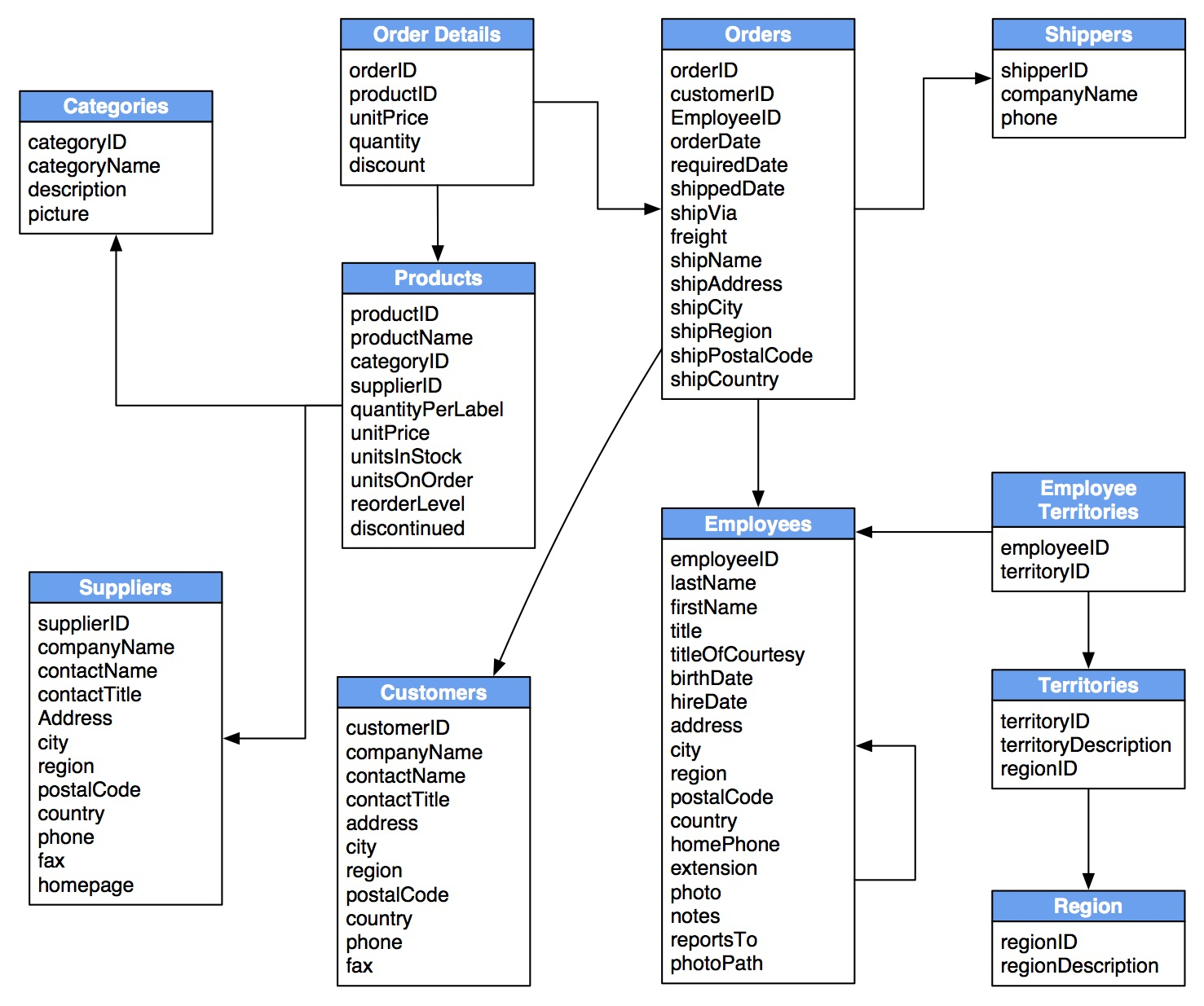 Sql Table Relationship Diagram | ERModelExample.com