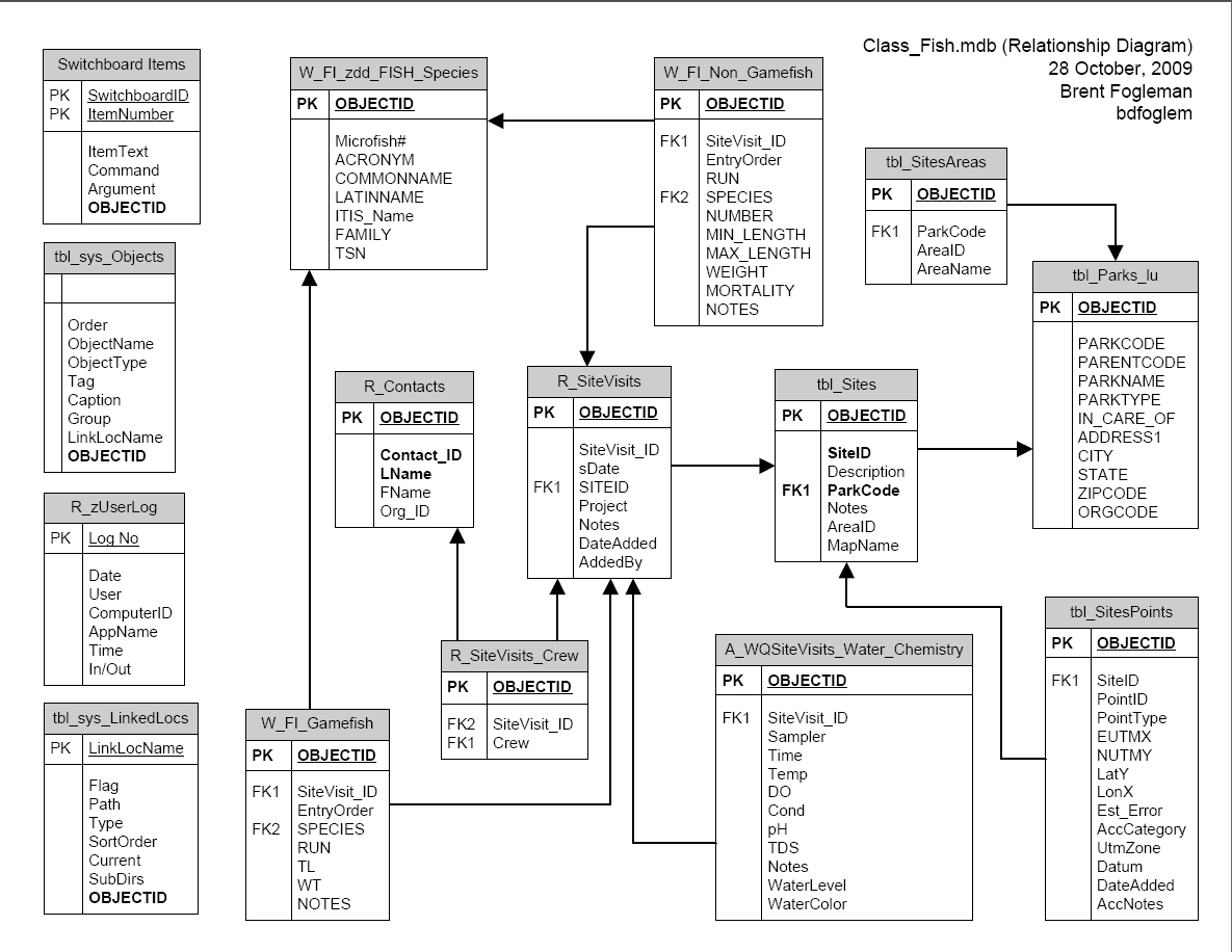 visio database table stencil