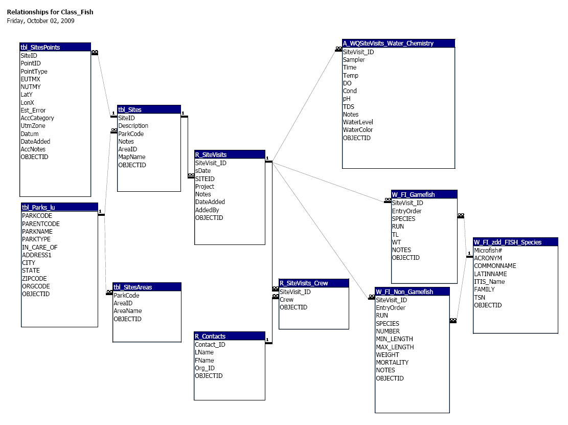 Visio схема базы данных