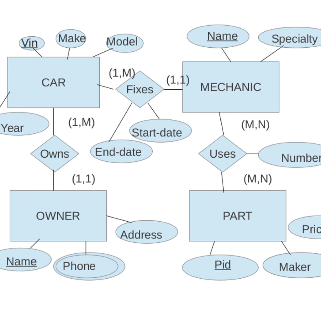 Given The E-R Diagram Shown Below, Give A Database inside Er Diagram ...