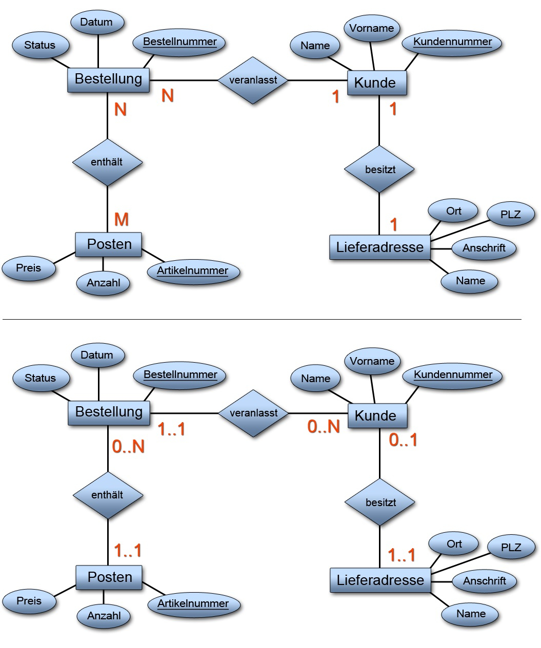 Grundkurs Datenbanken: Sql Und Das Relationale Datenbankmodell inside Er Diagramm 3. Normalform
