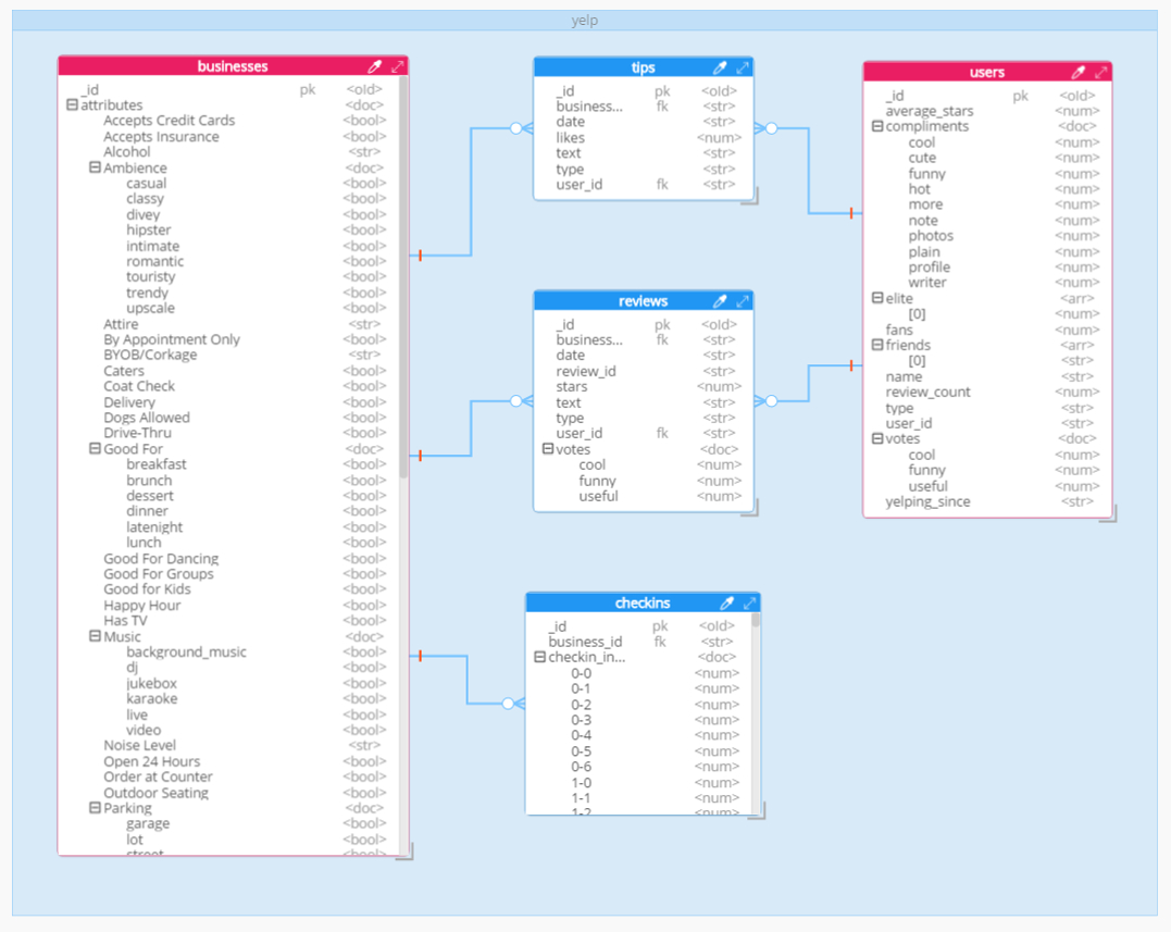 Hackolade: The Tao Of Nosql Data Modeling within Yelp Er Diagram