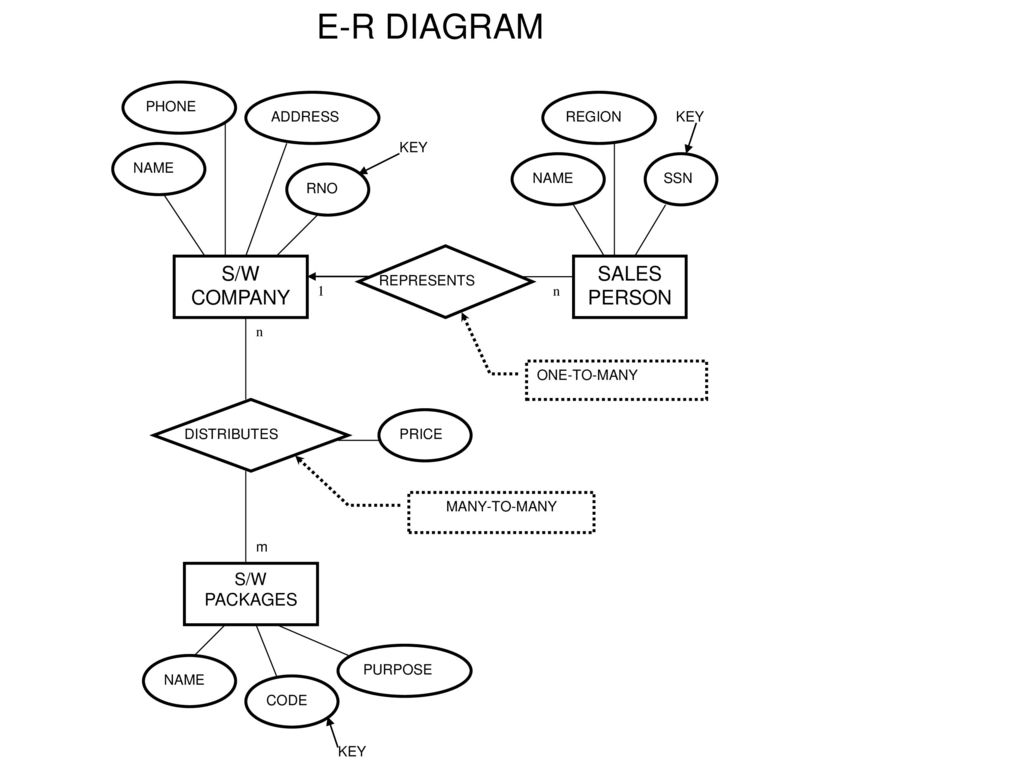 Purpose Of Er Diagram | ERModelExample.com