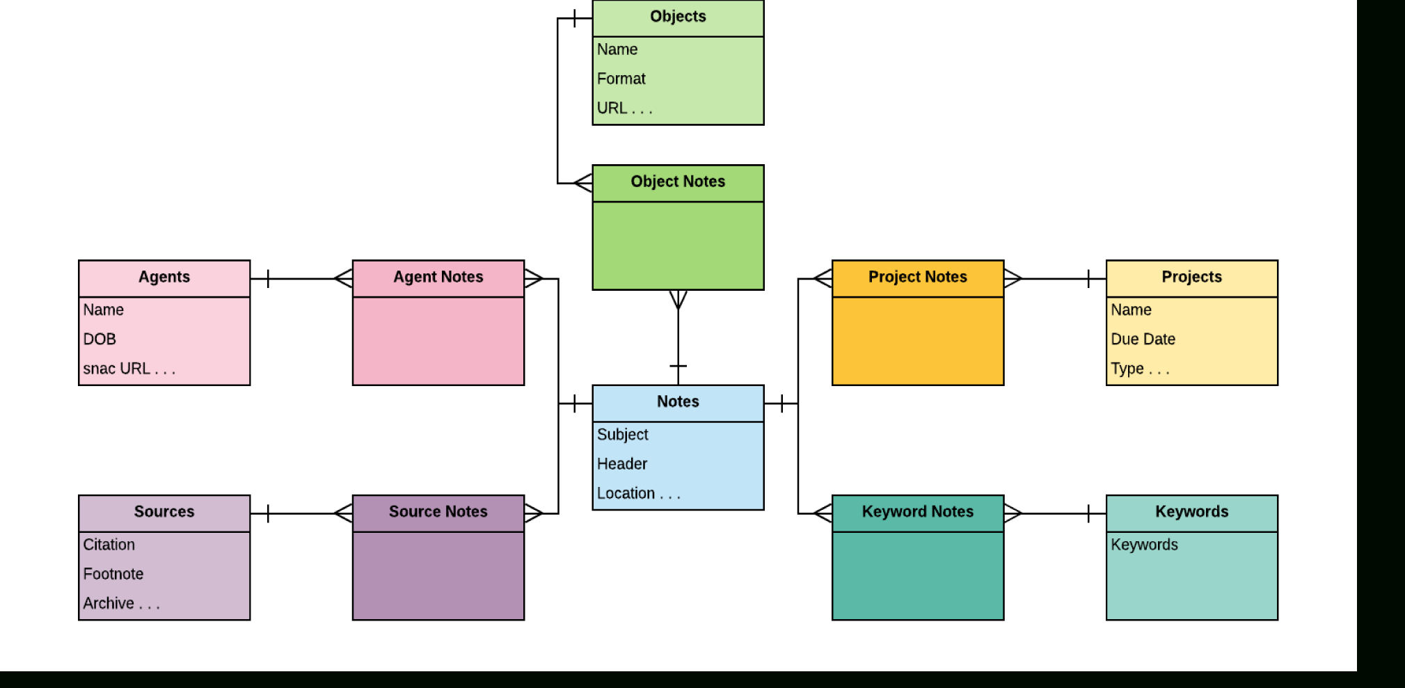 History Database Project/c-Base: Erd Redux! | Mapscholar intended for Er Model Definition