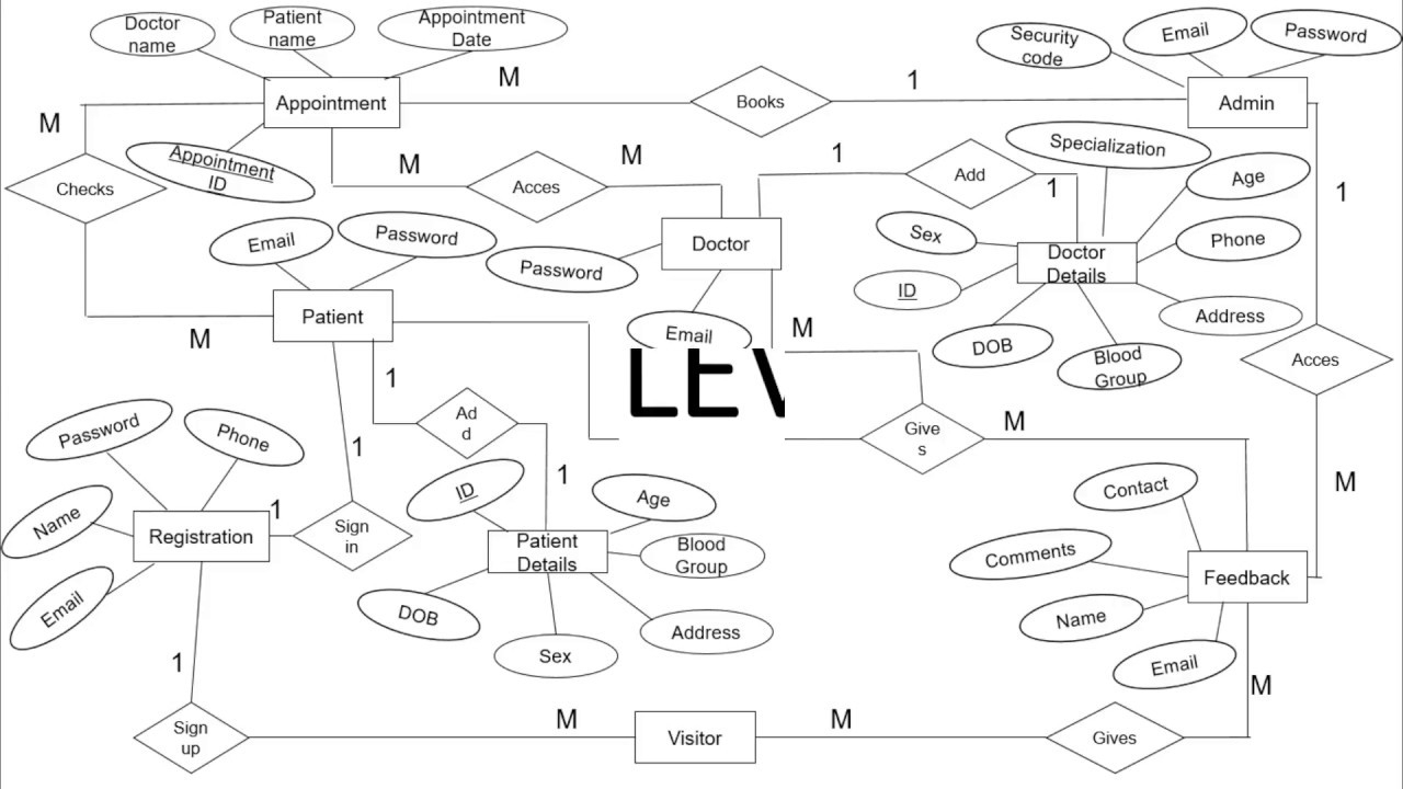 Hospital Management System Diagrams (Usecase,dfd0,1,2,er) for Er Diagram Level 0