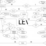 Hospital Management System Diagrams (Usecase,dfd0,1,2,er) Inside Er Diagram Hospital Management System