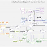 Hotel Reservation System Er Diagram Maps Out The Data Flow With Er Model Concepts