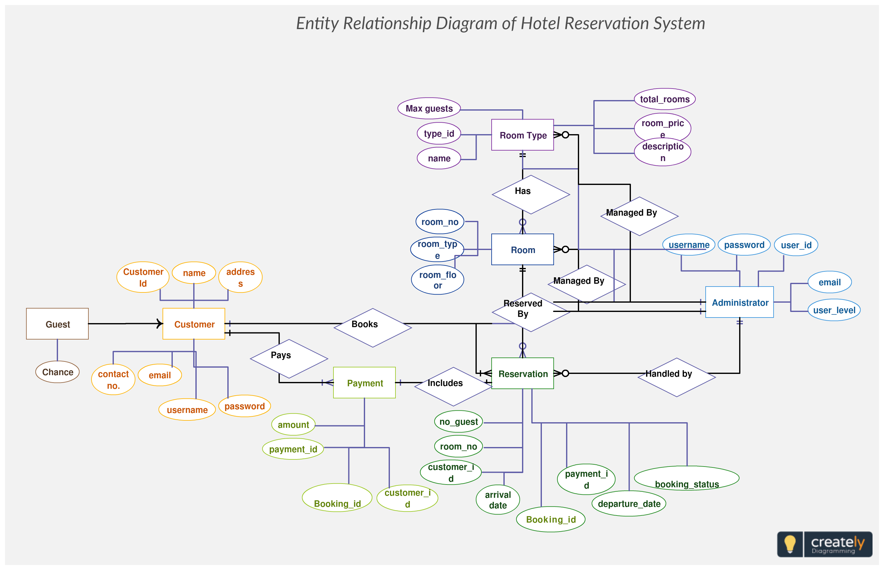 Hotel Reservation System Er Diagram Maps Out The Data Flow with Er Model Concepts