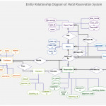Hotel Reservation System Er Diagram Maps Out The Data Flow Within Er Diagram Key