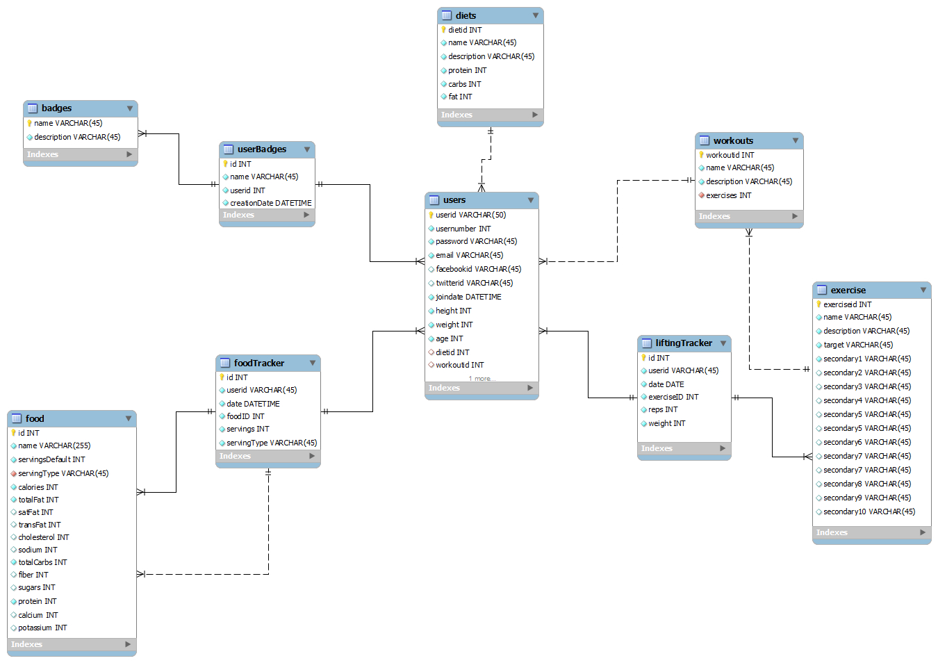 Database Erm