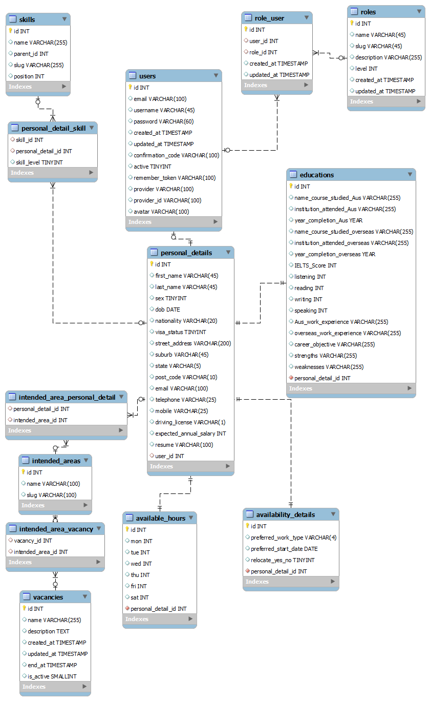 How Should I Design The Database Of A Job Search Site pertaining to Er Diagram For Job Portal Website Project