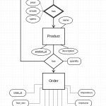 How To Form A Relationship To A( Weak And A Strong Entity With Er Diagram Weak Relationship