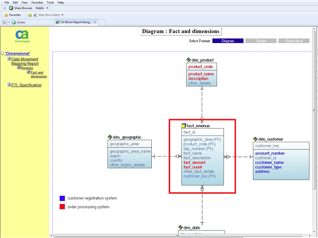 How To Generate Report On For Data Source Mapping - Data with regard to Erwin Diagram