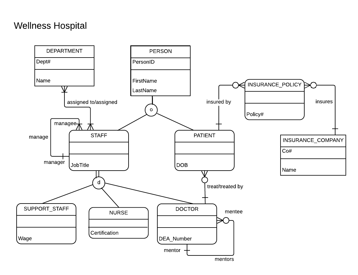 Identifying Strong And Weak Entities In A Is-A Relationship with regard to Er Diagram Weak Entity