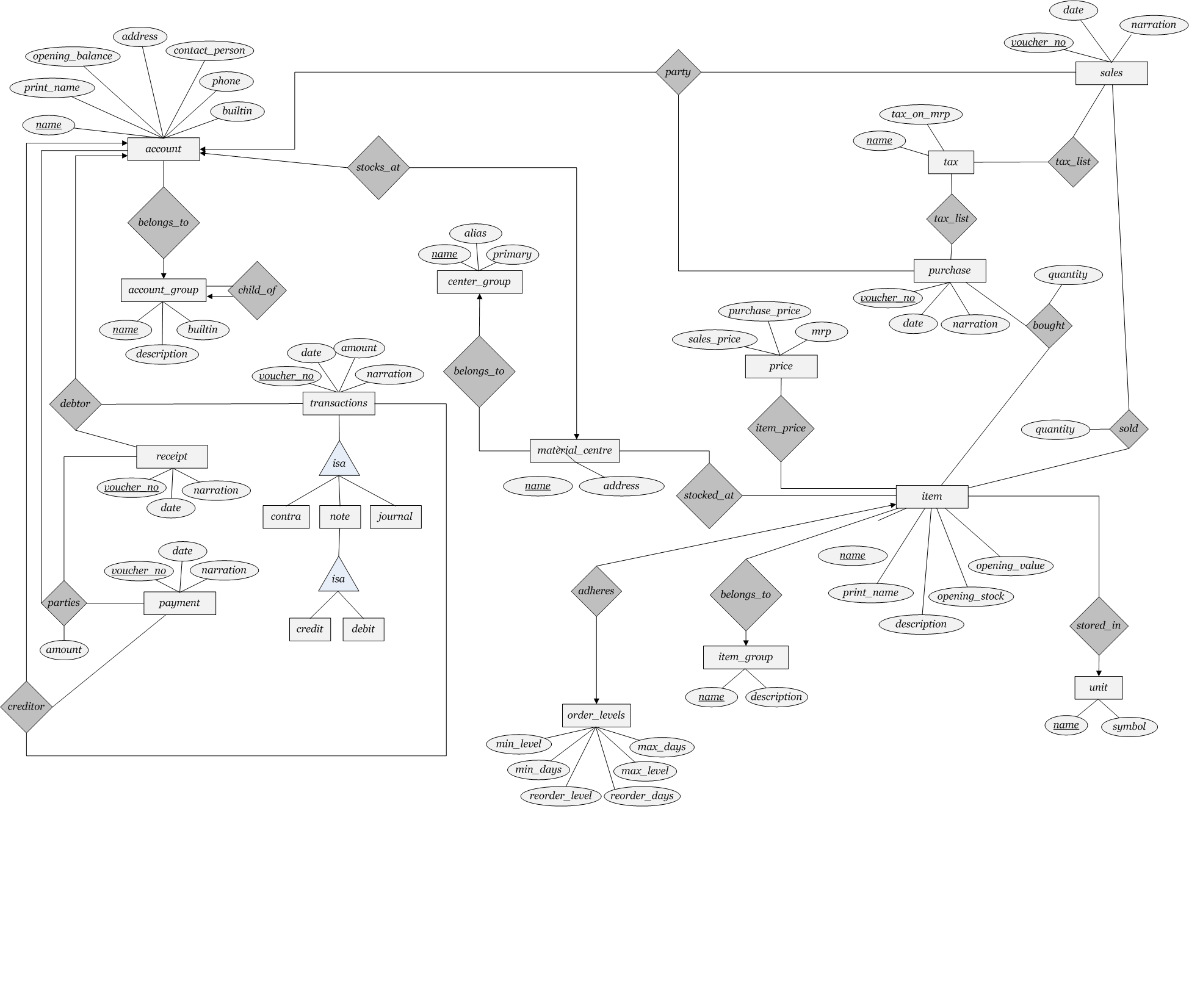 Primary Key In Er Diagram