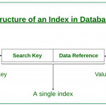 Indexing In Databases | Set 1   Geeksforgeeks With Er Diagram Unique Key