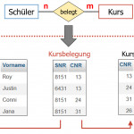 Inf Schule | Entwurf Von Datenbanken » Vom Er  Zum Throughout Er Diagramm N Zu M