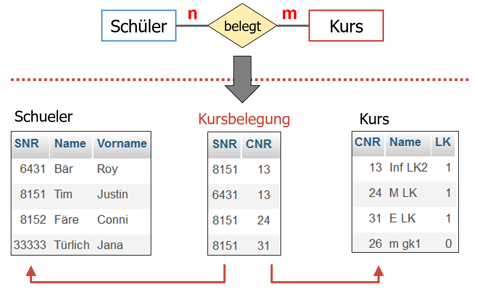 Inf-Schule | Entwurf Von Datenbanken » Vom Er- Zum throughout Er Diagramm N Zu M