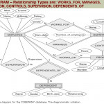 Initial Design Of Entity Types: Employee, Department Inside Er Diagram Relationship Types