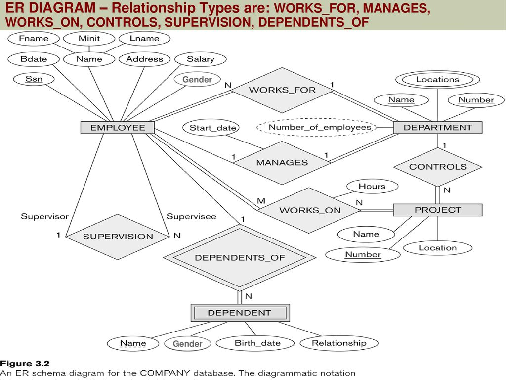 Initial Design Of Entity Types: Employee, Department inside Er Diagram Relationship Types