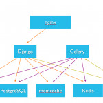 Instagration Pt. 2: Scaling Our Infrastructure To Multiple With Er Diagram Instagram