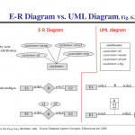 Introduction To Database   Ppt Download Inside Er Diagram Vs Uml