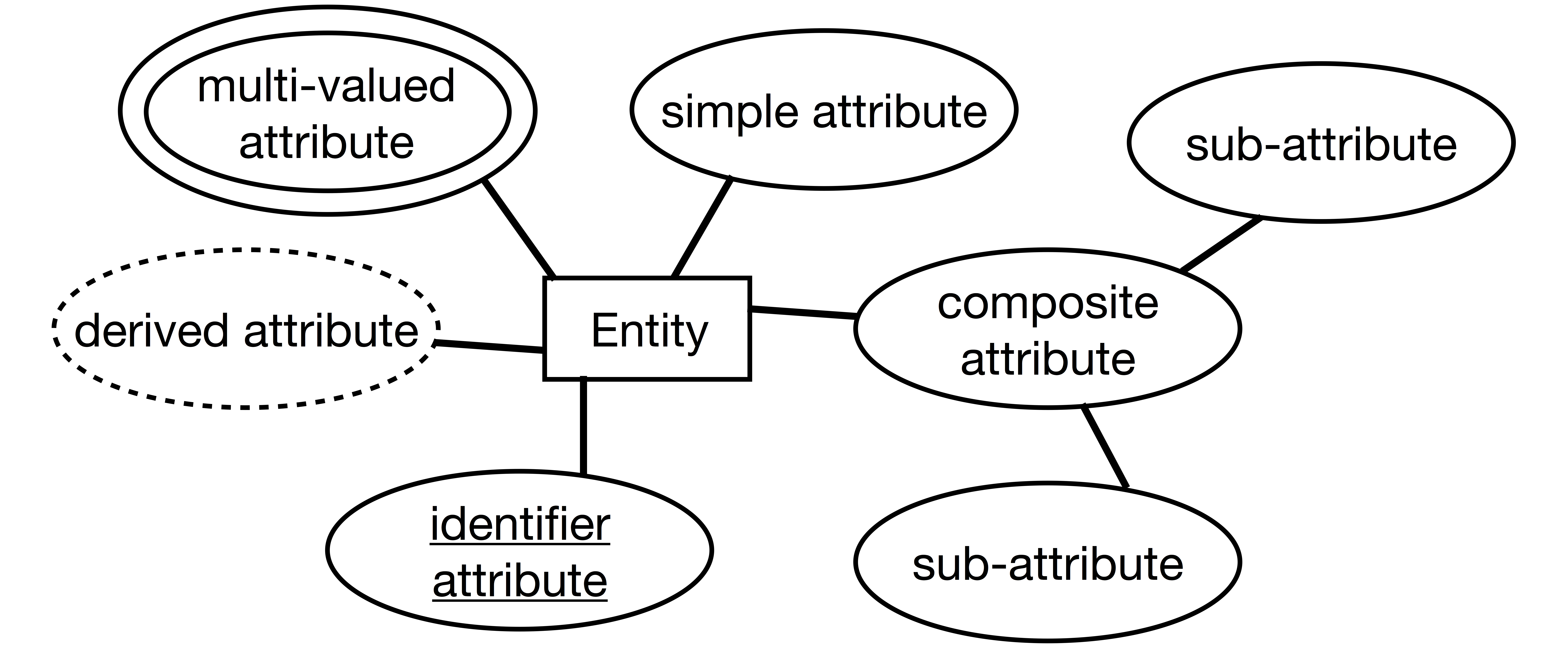 Iste-608 Study Guide, Part 2 · Briennakh throughout Er Diagram Entity Vs Attribute