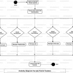 Job Portal System Uml Diagram | Freeprojectz Regarding Er Diagram For Job Application