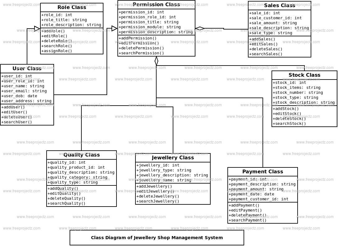 Jwellary Shop Management System Class Diagram | Freeprojectz inside Er Diagram Jewellery Shop