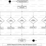 Jwellary Shop Management System Uml Diagram | Freeprojectz For Er Diagram Jewellery Shop