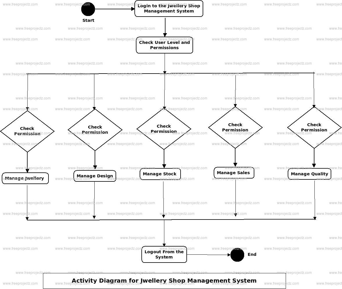 Jwellary Shop Management System Uml Diagram | Freeprojectz for Er Diagram Jewellery Shop