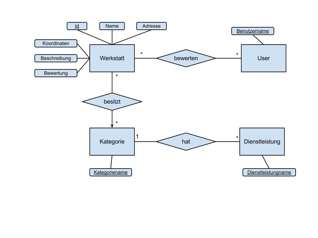 Laravel And Entity-Relationship Model - How Far Should I Go for The Entity Relationship Model