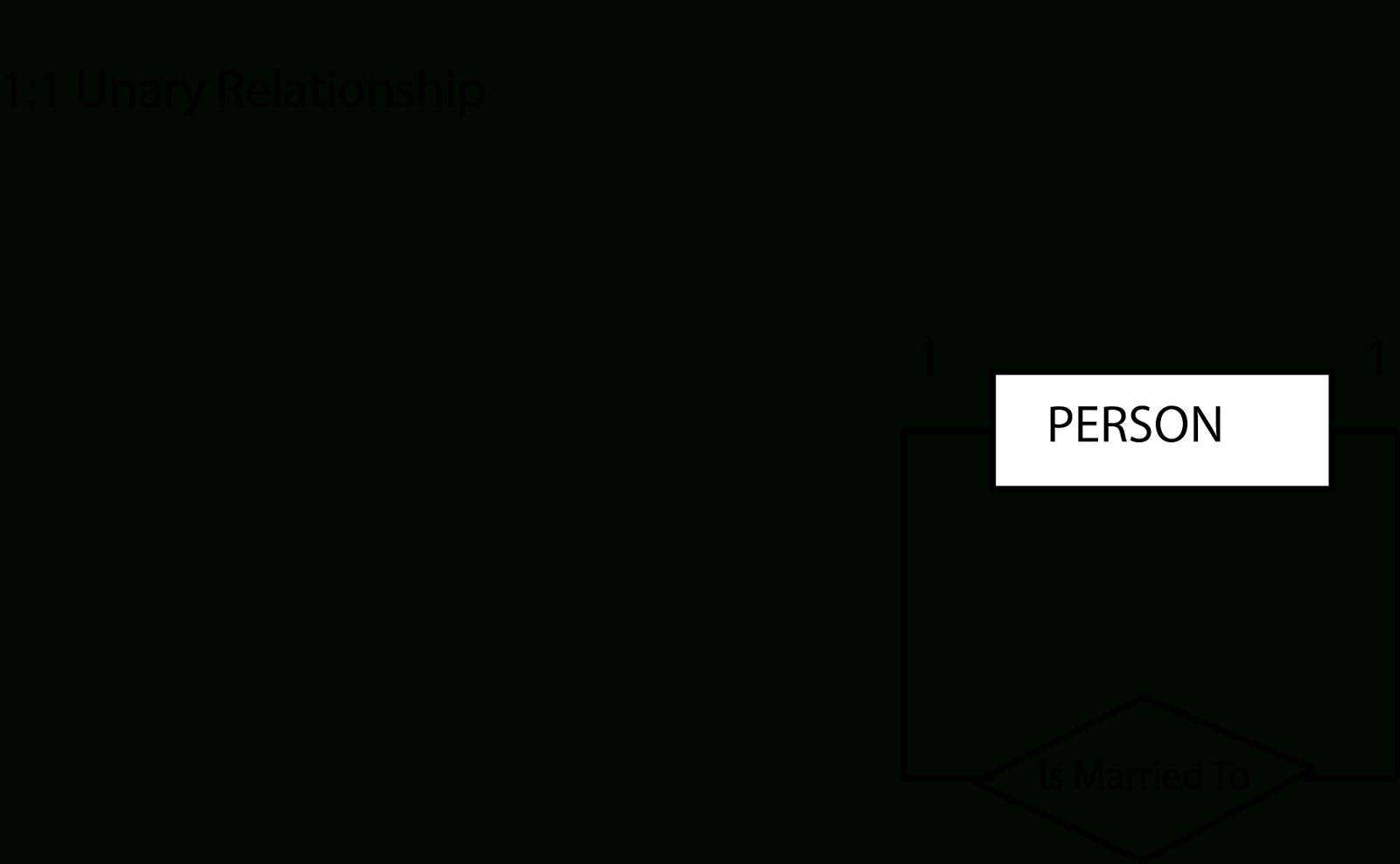 Er Diagram Unary Relationship