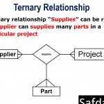 Lecture 29 Ternary Relationship In Dbms Throughout Er Diagram Ternary Relationship