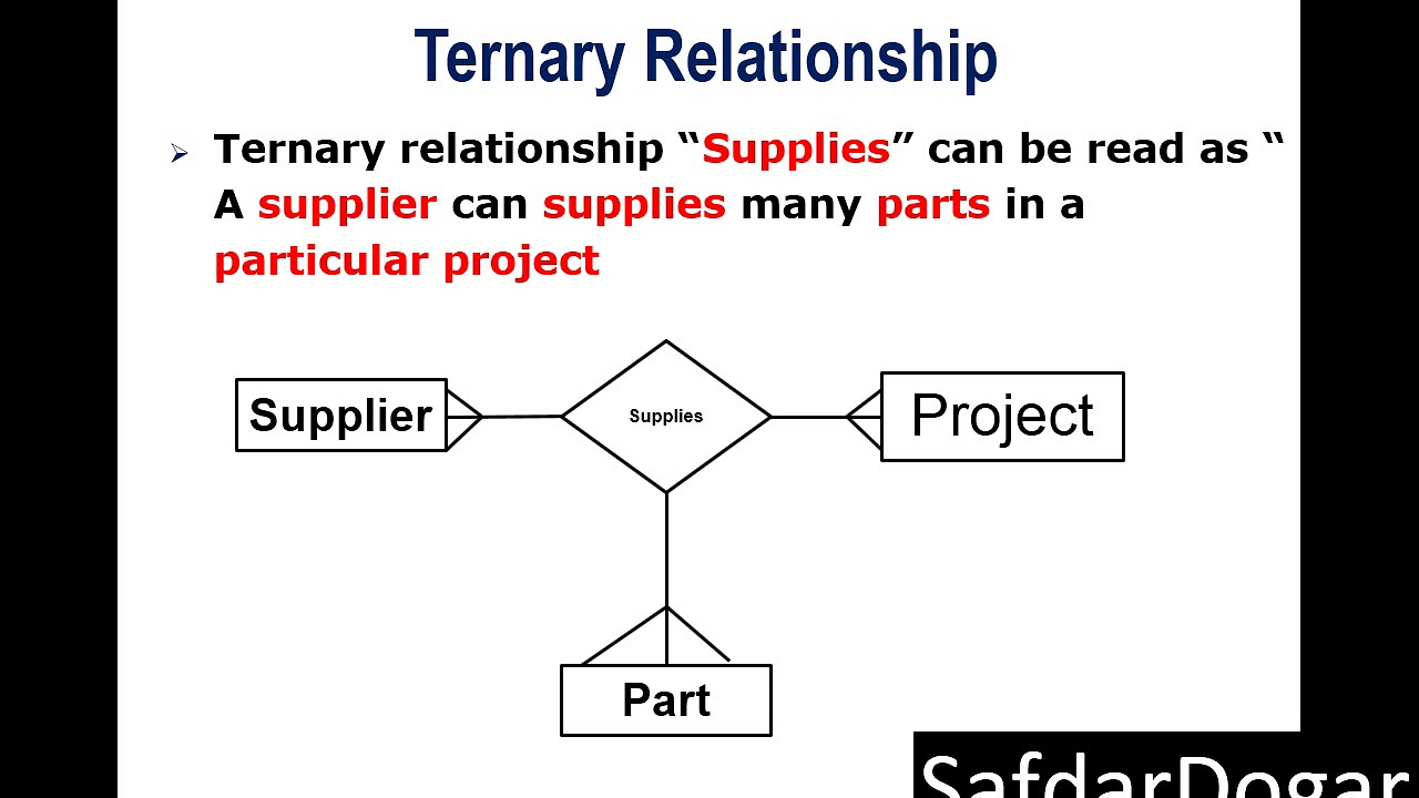 Er Diagram Ternary Relationship ERModelExample