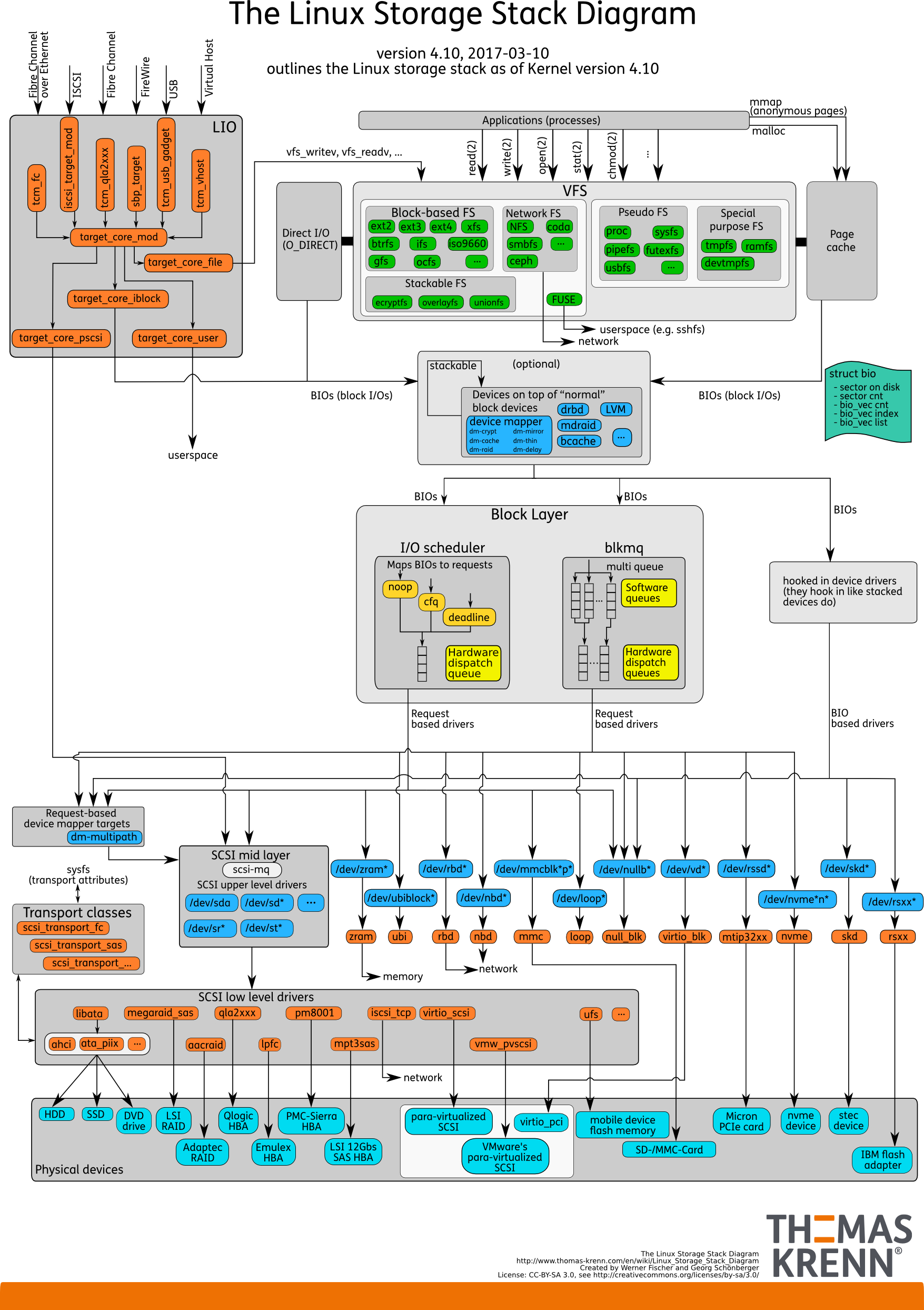 Linux Storage Stack Diagramm – Thomas-Krenn-Wiki in Er Diagramm 1 Zu N