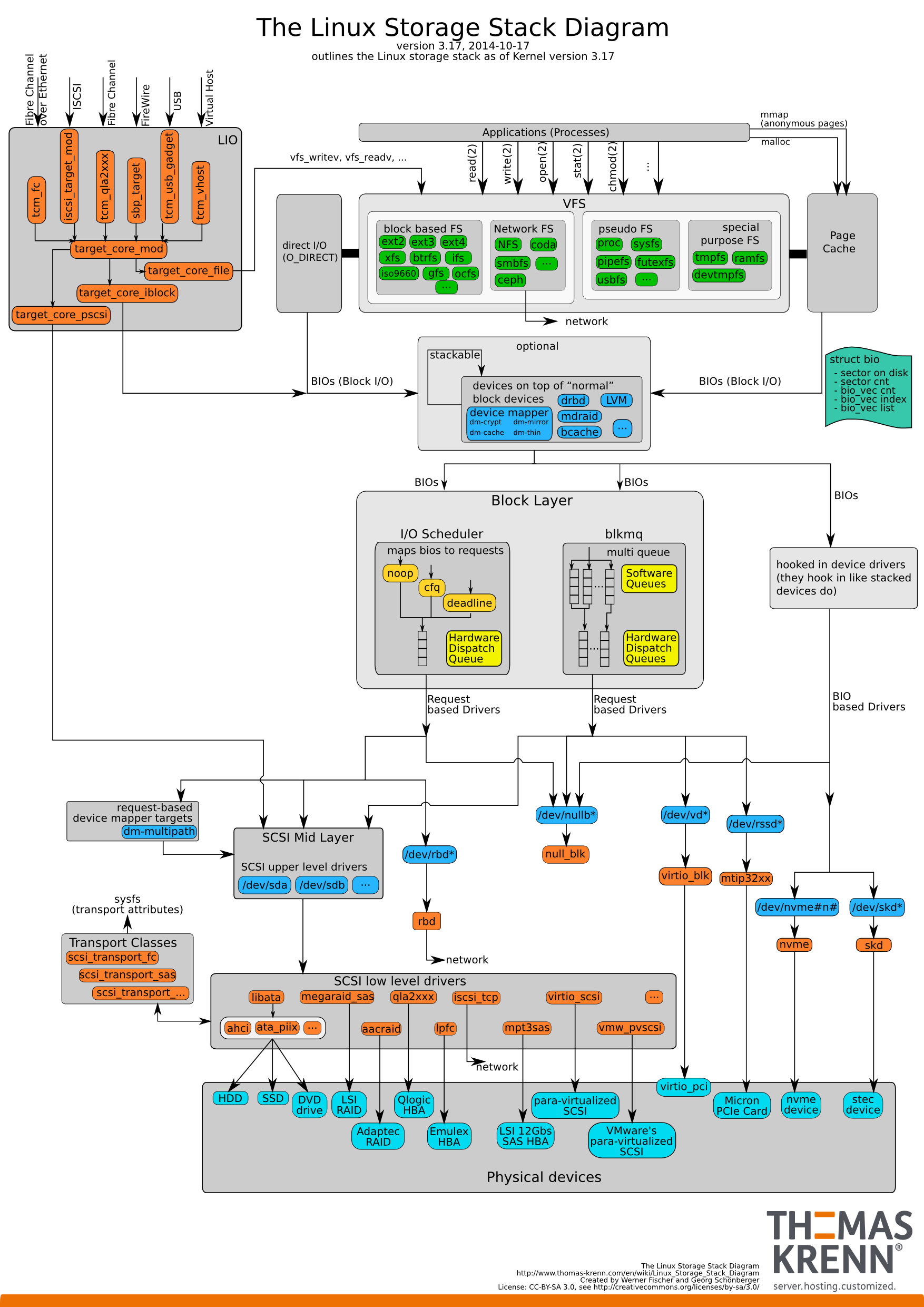 Linux Storage Stack Diagramm – Thomas-Krenn-Wiki with regard to Er Diagramm N Zu M